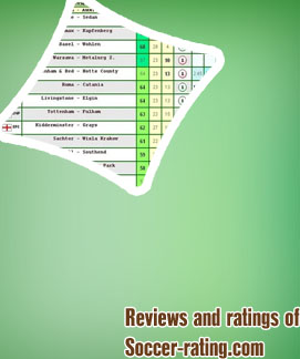 Soccer rating today prediction